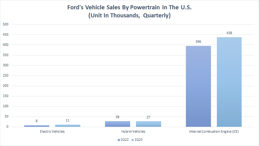 Ford quarterly vehicle sales by powertrain in the U.S.