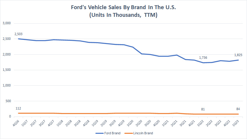 Ford TTM vehicle sales by brand in the U.S.