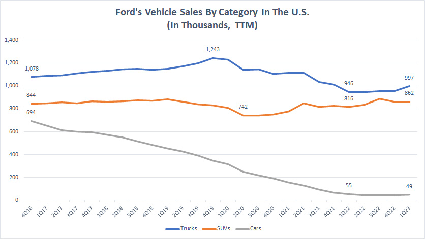Ford TTM vehicle sales by type in the U.S.