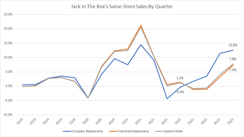 Jack In The Box same-store sales by quarter