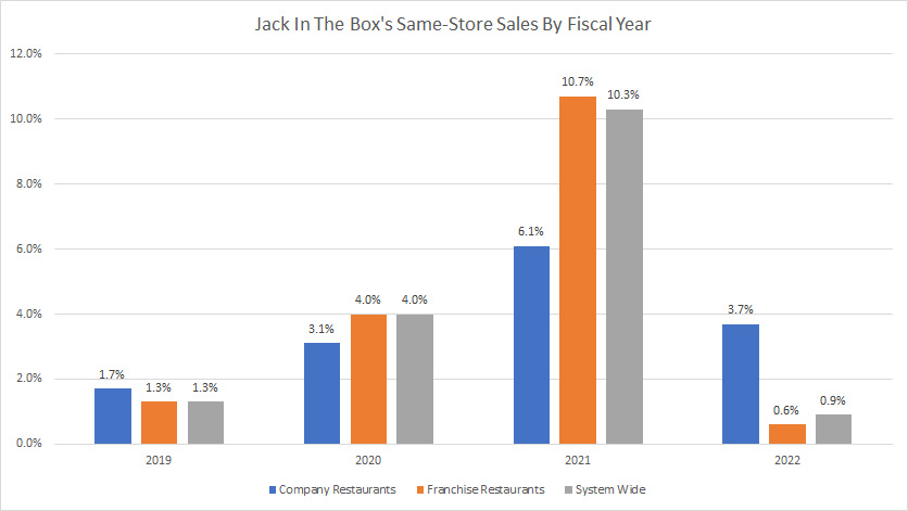 Jack In The Box same-store sales by year