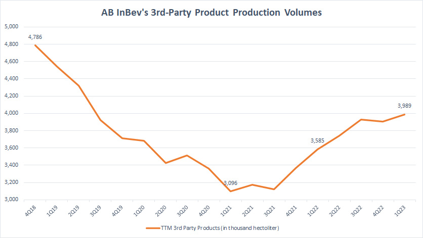 ABI's 3rd Party Products Production Volume