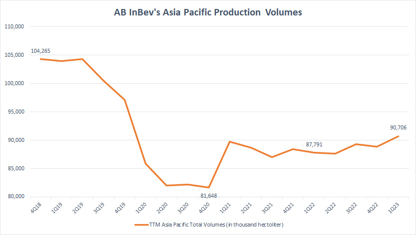 ABI's Asia Pacific Production Volumes