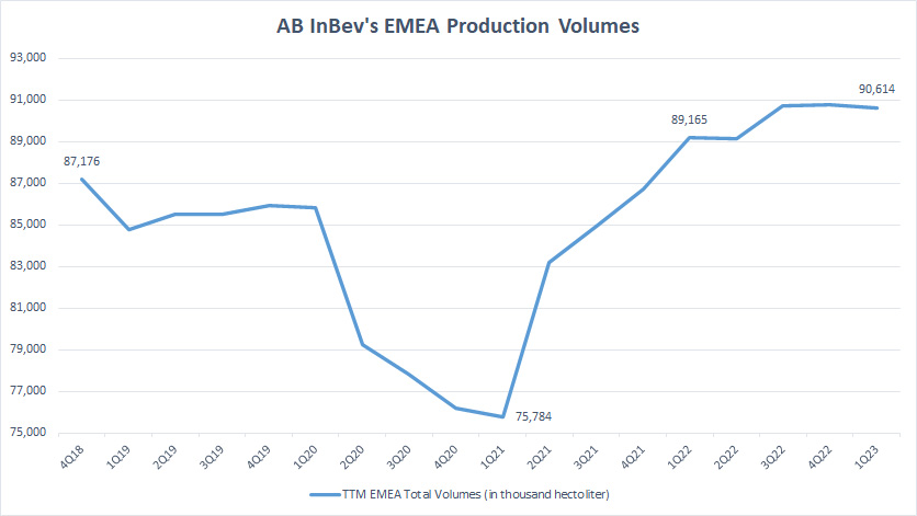ABI's EMEA Production Volumes