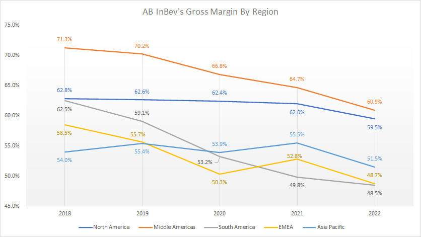 ABI gross margin by region
