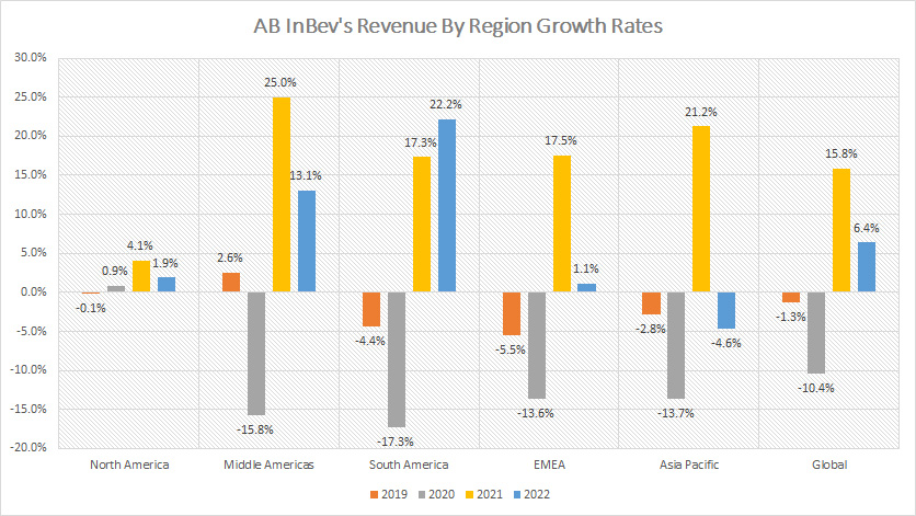 ABI growth rates by region