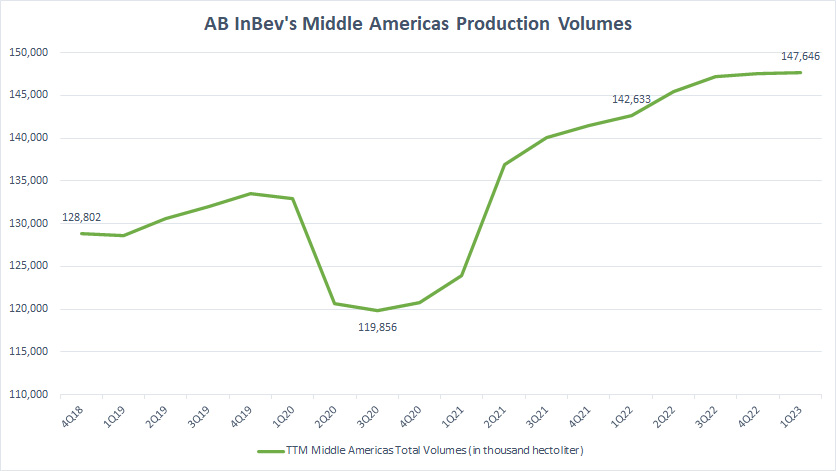 ABI's Middle Americas Production Volumes