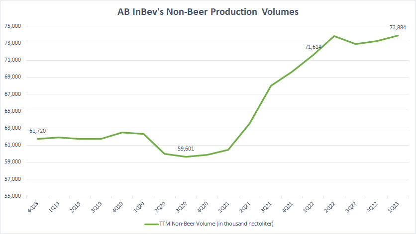 ABI's Non Beer Production Volume