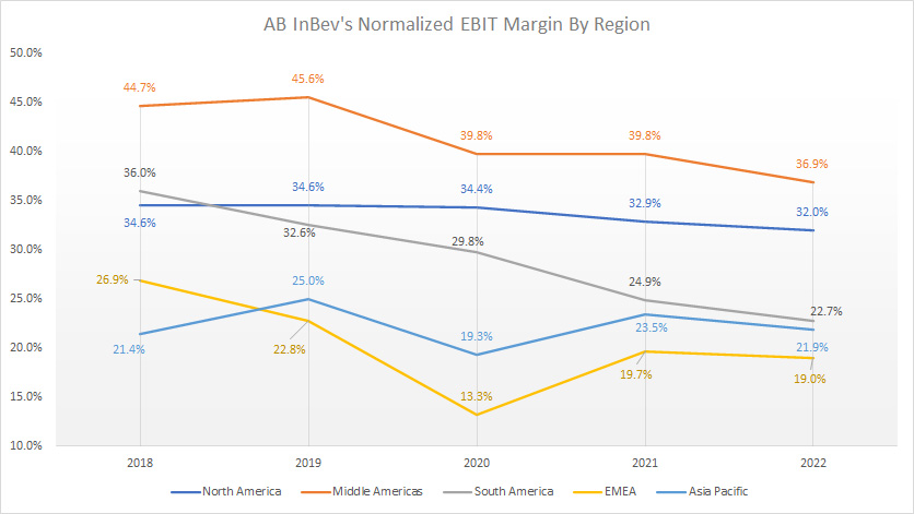 ABI normalized EBIT margin by region