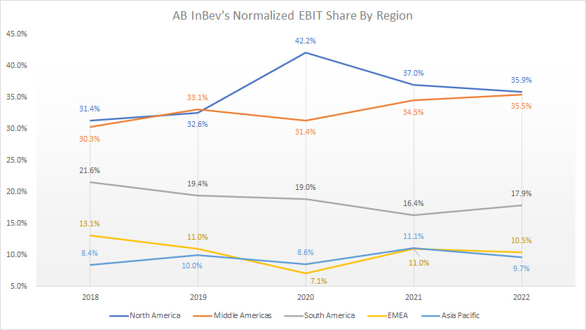 ABI normalized EBIT share by region