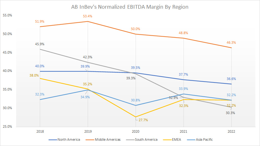 ABI normalized EBITDA margin by region
