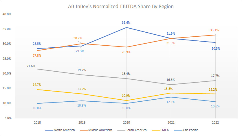 ABI normalized EBITDA share by region