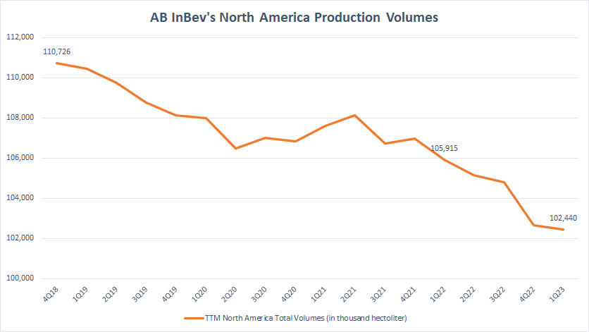 ABI's North America Production Volumes