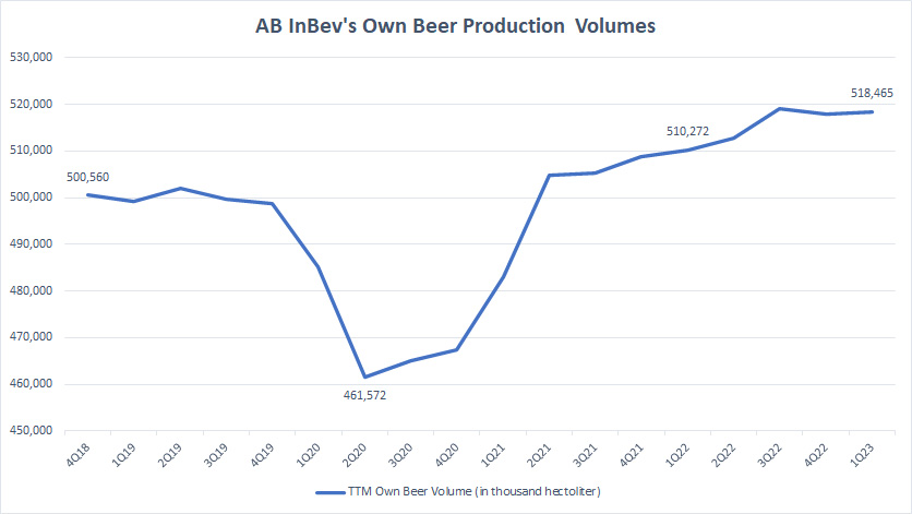 ABI's Own Beer Production Volume