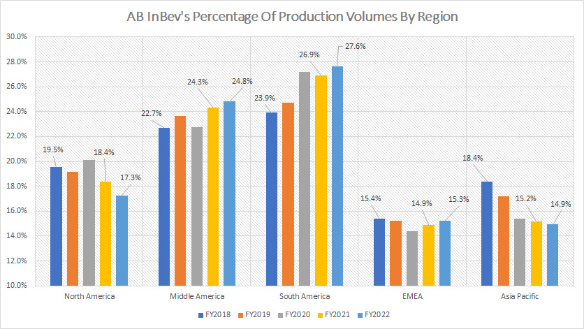 ABI's percentage of region to total volume