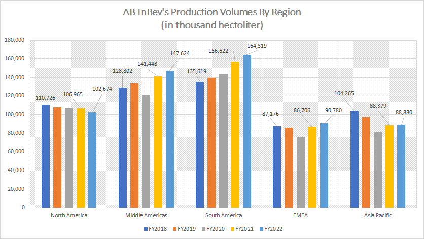 AB InBev's Production Volumes By Regions