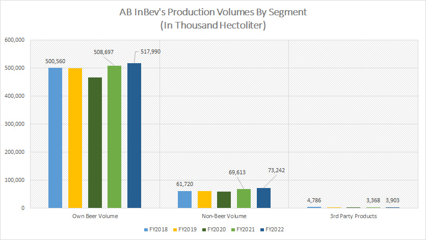 ABI's production volume by segment