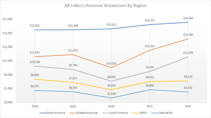 ABI revenue brekadown by region