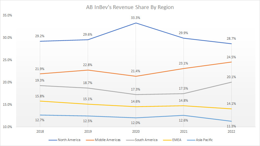 ABI revenue share by region