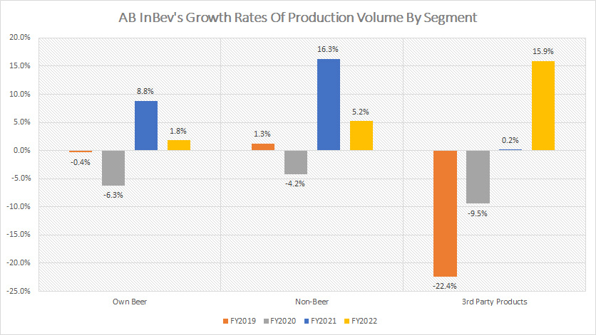 ABI's segment growth rates
