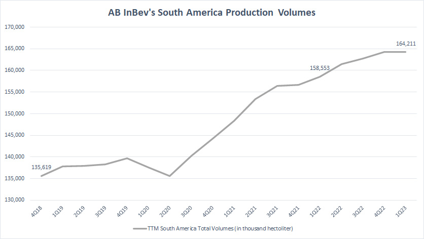 ABI's South America Production Volumes