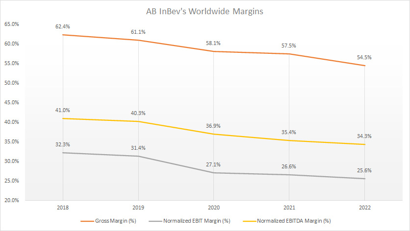 ABI worldwide margin