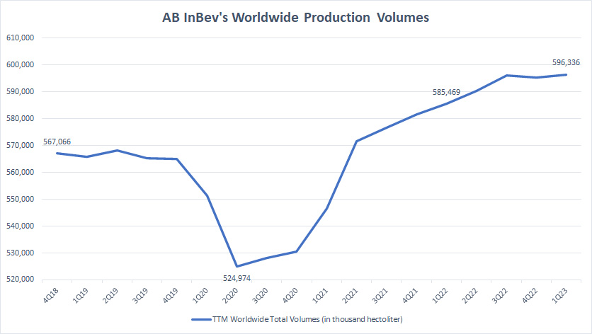 AB InBev's Worldwide Production Volumes By TTM