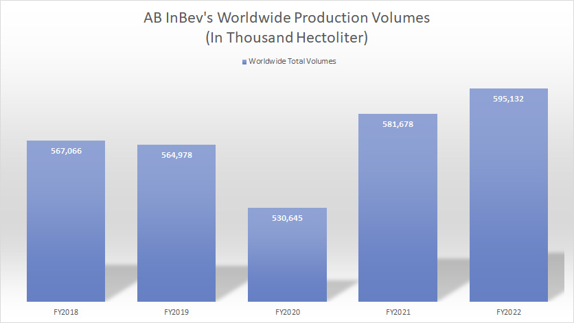 AB InBev's Worldwide Annual Production Volumes