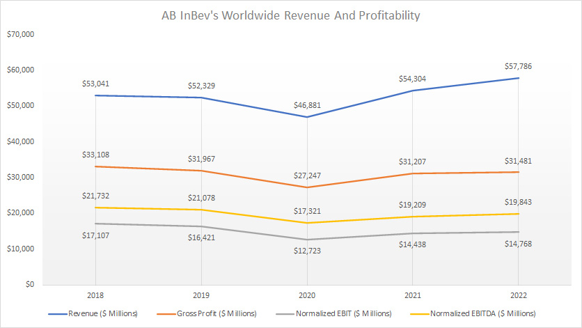 ABI worldwide revenue and profit