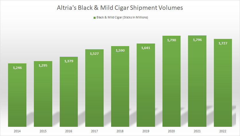 Altria Black & Mild sales volume by year