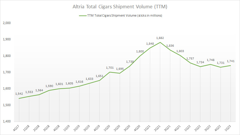 Altria cigar sales volume by ttm