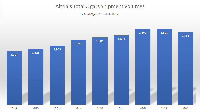 Altria cigar sales volume by year