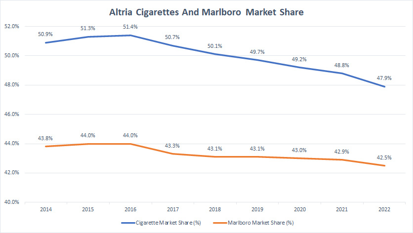 Altria cigarette and Marlboro market share