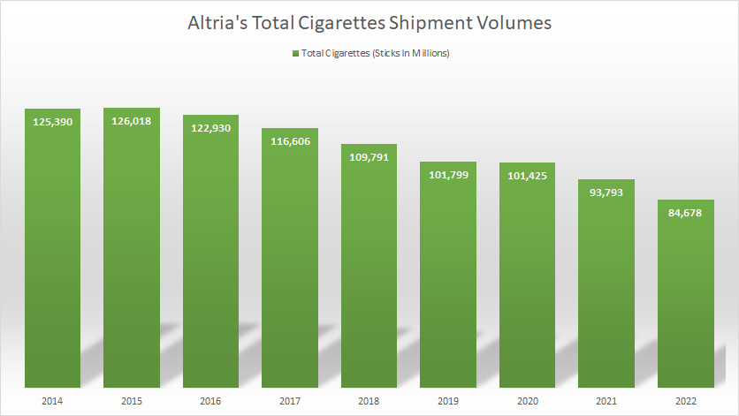 Altria cigarette sales volume by year