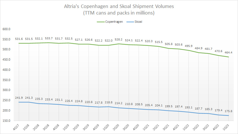 Altria Copenhagen, Skoal and On! sales volumes by ttm