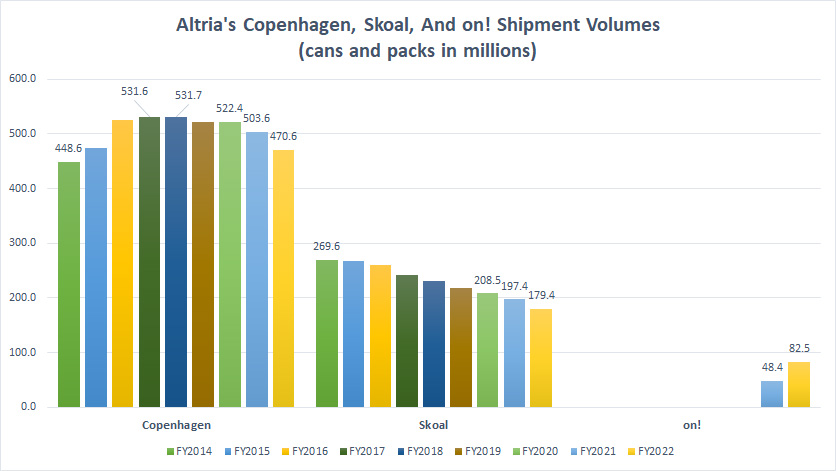 Altria Copenhagen Skoal and On! sales volumes by year