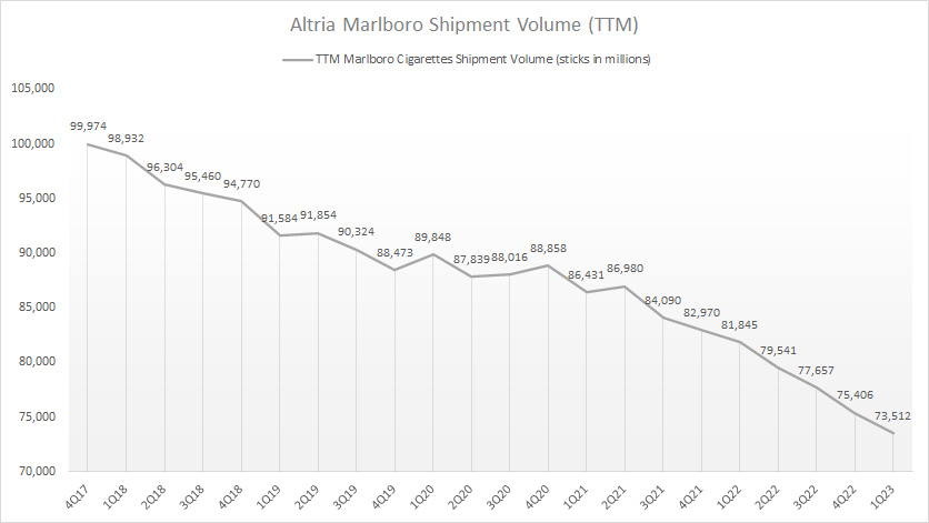 Altria Marlboro sales volume by ttm
