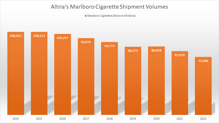 Altria Marlboro sales volume by year