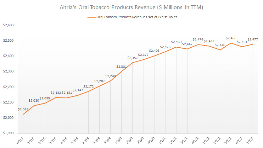 Altria oral tobacco product revenue by ttm