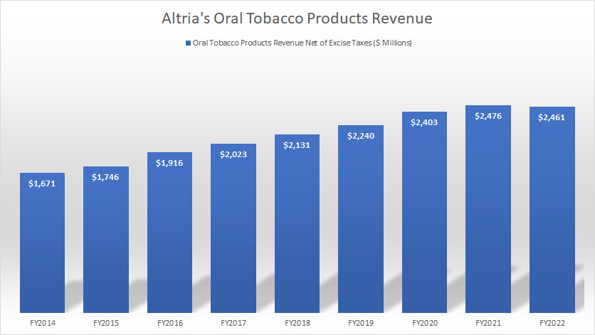 Altria oral tobacco product revenue by year