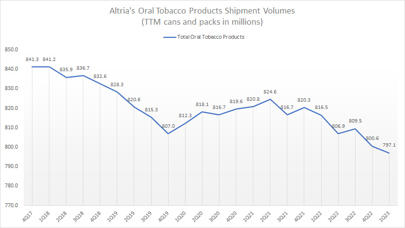 Altria oral tobacco product sales volumes by ttm