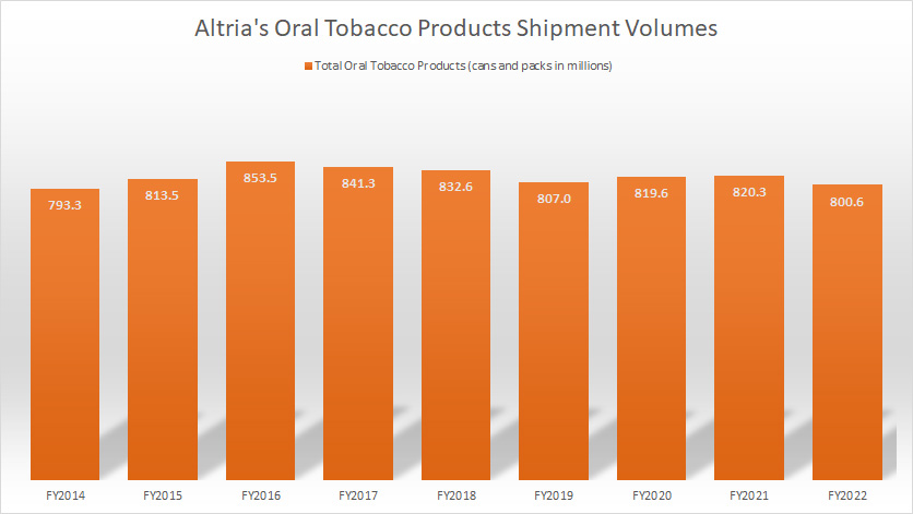 Altria oral tobacco product sales volumes by year
