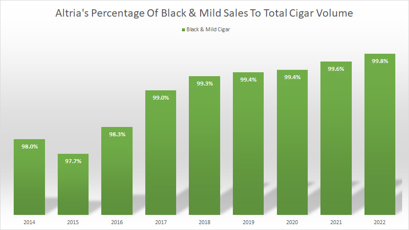 Altria percentage of Black & Mild sales to cigar total volume