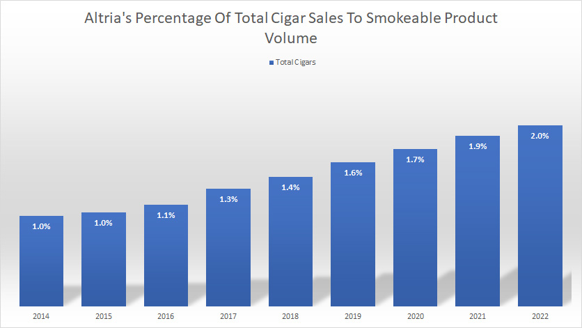 Altria percentage of cigar sales to smokeable segment total volume
