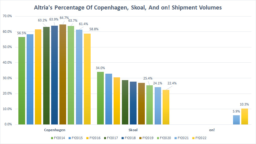 Altria percentage of Copenhagen, Skoal and On! sales volumes