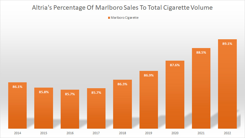 Altria percentage of Marlboro sales to cigarette total volume