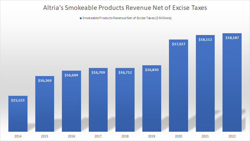 Altria smokeable product revenue by year