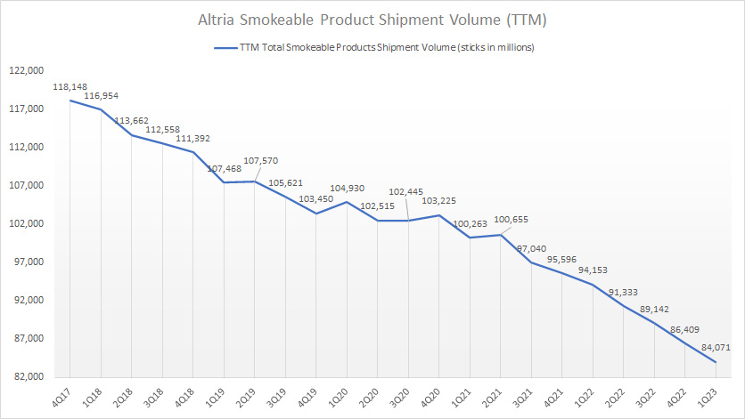 Altria smokeable product sales volume by ttm