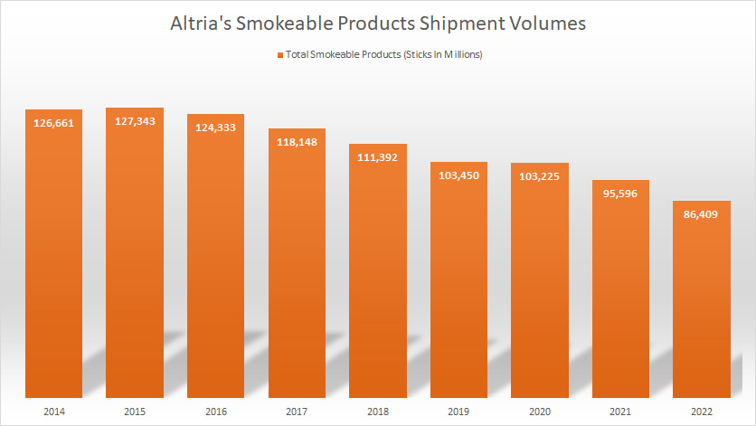 Altria smokeable product sales volume by year
