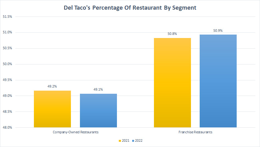 Del Taco percentage of restaurants by segment